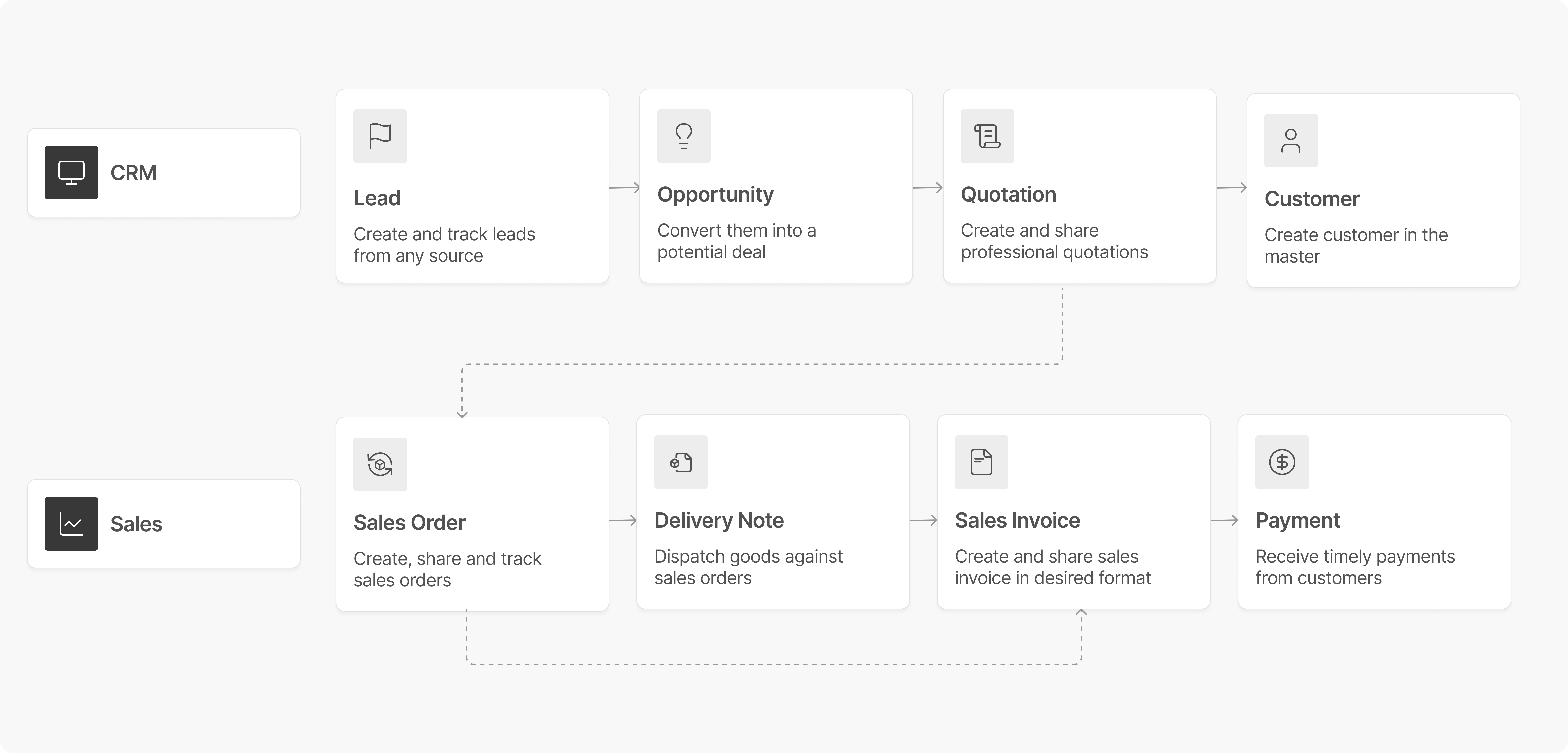 AXERP Sales & E-commerce Dashboard